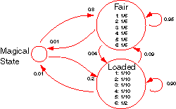 The resultant HMM looks like this. The resultant HMM looks like
this.