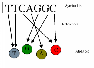 A SymbolList can be stored as a list of references to singleton objects A SymbolList can be stored as a list of references to singleton
objects