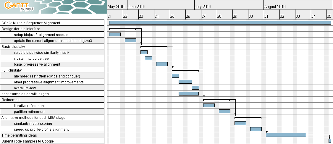 Project Timeline for Google Summer of Code: Multiple Sequence Alignment Project Timeline for Google Summer of Code: Multiple Sequence
Alignment