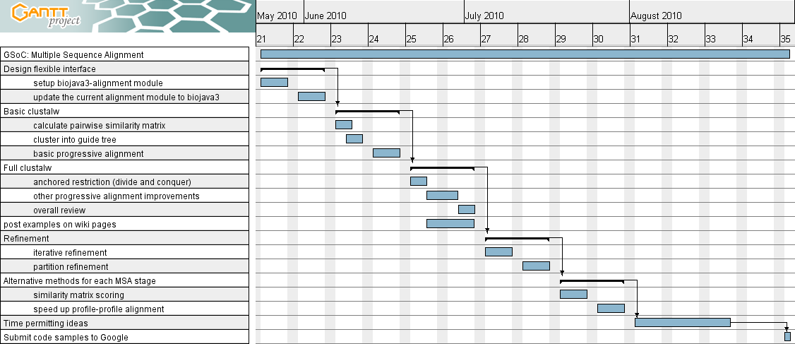 Project Timeline for Google Summer of Code: Multiple Sequence
Alignment